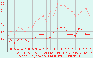 Courbe de la force du vent pour Sainte-Menehould (51)