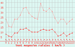 Courbe de la force du vent pour Kernascleden (56)