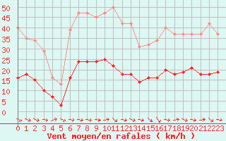 Courbe de la force du vent pour Montredon des Corbires (11)