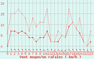 Courbe de la force du vent pour Mcon (71)