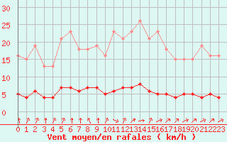 Courbe de la force du vent pour Paris Saint-Germain-des-Prs (75)