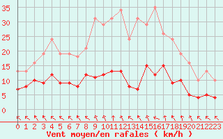 Courbe de la force du vent pour Cerisiers (89)