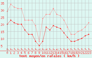 Courbe de la force du vent pour Gruissan (11)