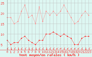 Courbe de la force du vent pour Corny-sur-Moselle (57)