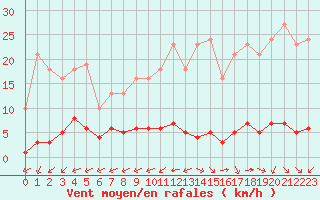 Courbe de la force du vent pour Ciudad Real (Esp)