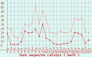 Courbe de la force du vent pour Mont-Saint-Vincent (71)