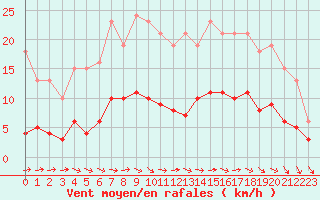 Courbe de la force du vent pour Sorcy-Bauthmont (08)