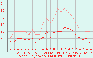 Courbe de la force du vent pour Corsept (44)