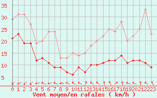 Courbe de la force du vent pour Sainte-Menehould (51)