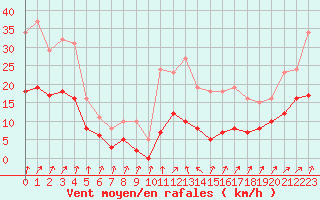 Courbe de la force du vent pour Brion (38)