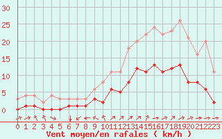 Courbe de la force du vent pour Sainte-Menehould (51)