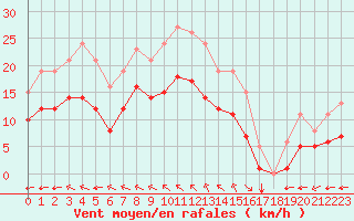 Courbe de la force du vent pour Aytr-Plage (17)