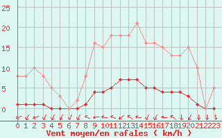 Courbe de la force du vent pour Dounoux (88)