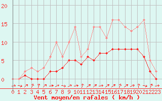 Courbe de la force du vent pour Lobbes (Be)