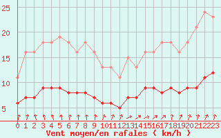 Courbe de la force du vent pour Saint-Michel-Mont-Mercure (85)
