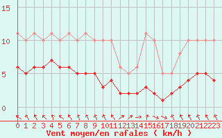 Courbe de la force du vent pour Les Pennes-Mirabeau (13)