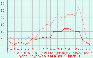 Courbe de la force du vent pour Sainte-Menehould (51)