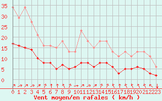 Courbe de la force du vent pour Chailles (41)