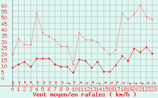 Courbe de la force du vent pour Marseille - Saint-Loup (13)