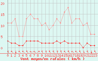 Courbe de la force du vent pour Lasfaillades (81)