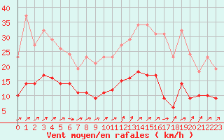 Courbe de la force du vent pour Christnach (Lu)