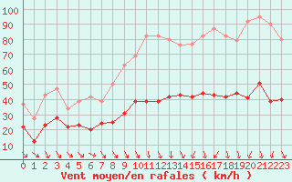 Courbe de la force du vent pour Arles (13)