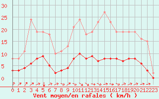 Courbe de la force du vent pour La Meyze (87)