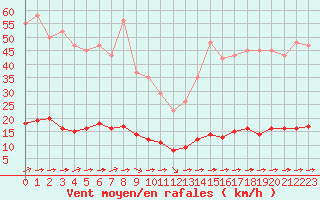 Courbe de la force du vent pour Guret (23)