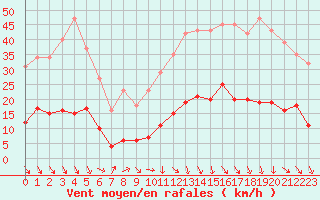 Courbe de la force du vent pour Saint-Paul-lez-Durance (13)