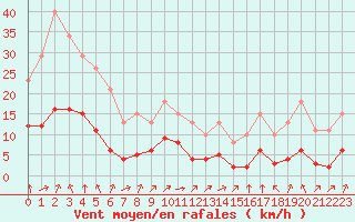 Courbe de la force du vent pour Montret (71)