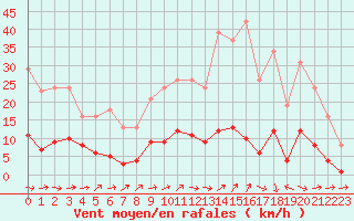 Courbe de la force du vent pour Courcouronnes (91)