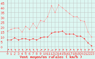 Courbe de la force du vent pour Saint-Igneuc (22)