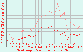 Courbe de la force du vent pour Cerisiers (89)