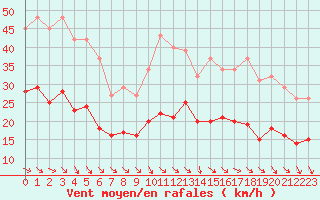 Courbe de la force du vent pour Bonnecombe - Les Salces (48)