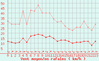 Courbe de la force du vent pour Sermange-Erzange (57)