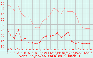 Courbe de la force du vent pour Sallles d