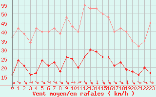 Courbe de la force du vent pour Pomrols (34)