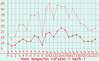 Courbe de la force du vent pour Corsept (44)