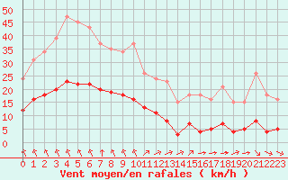 Courbe de la force du vent pour Chatelus-Malvaleix (23)