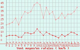 Courbe de la force du vent pour Sant Quint - La Boria (Esp)