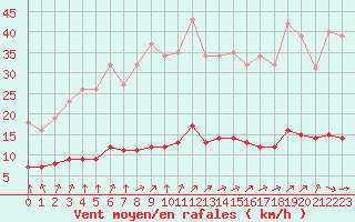 Courbe de la force du vent pour Sandillon (45)