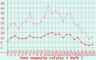 Courbe de la force du vent pour Aizenay (85)