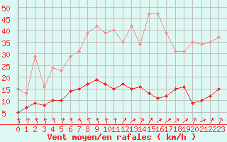 Courbe de la force du vent pour Ploeren (56)