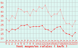 Courbe de la force du vent pour Bulson (08)