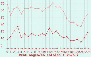 Courbe de la force du vent pour Sallles d