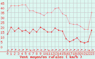 Courbe de la force du vent pour Liefrange (Lu)