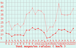 Courbe de la force du vent pour Lemberg (57)