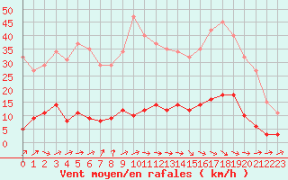 Courbe de la force du vent pour Douzens (11)