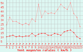 Courbe de la force du vent pour Harville (88)