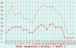 Courbe de la force du vent pour Mouilleron-le-Captif (85)